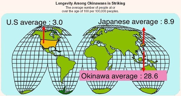 The number of people living to 100 years old and more in Okinawa is staggering!