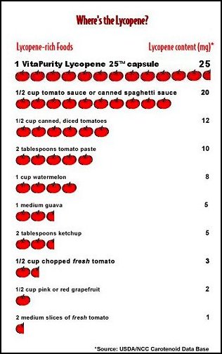 This chart shows the amount of Lycopene in just one VitaPurity Lycopene 25 capsule as compared to other foods. VitaPurity's 25 mg Ultra-Max formulation assures you the very best in nutritional protection!